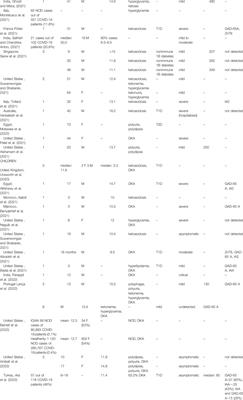 Diabetes and SARS-CoV-2–Is There a Mutual Connection?